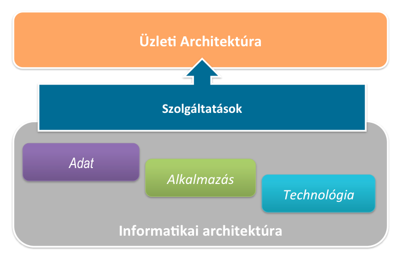 Vállalati architektúra felépítés